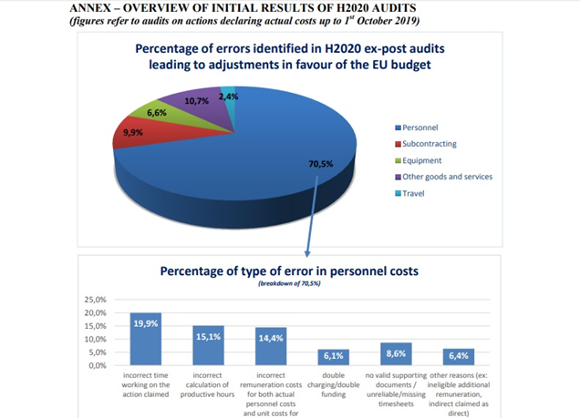 Overview of initial results of H2020 audit