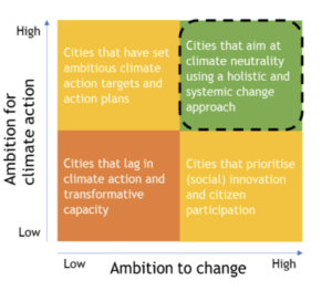 Climate change ambition